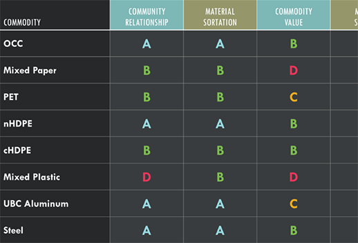 This is a chart of different commodities, such as mixed paper and PET. Each column contains a category and the grade for each commodity. For example, 'Mixed Plastic' recieved a 'D' in the category of 'Community Relationship'.