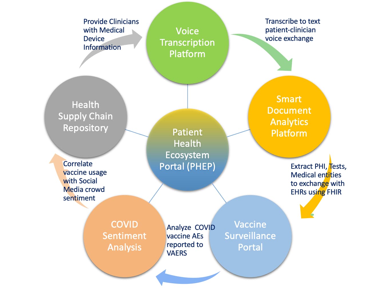 6 circles showing the interlocking parts of the Dovel platform: Voice transcription, document analytics, vaccine surveillance, COVID sentiment analysis, Healthy supply chain repository, and patient health ecosystem portal