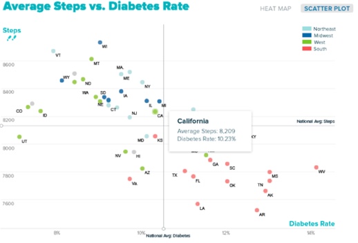 Scatter plot of average steps vs. diabetes rate that shows an inverse correlation