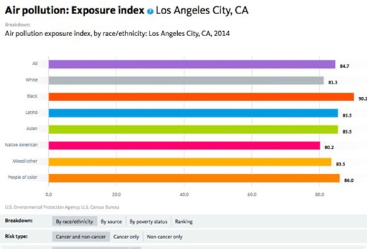 Bar chart of Air Polution equity index in Los Angeles