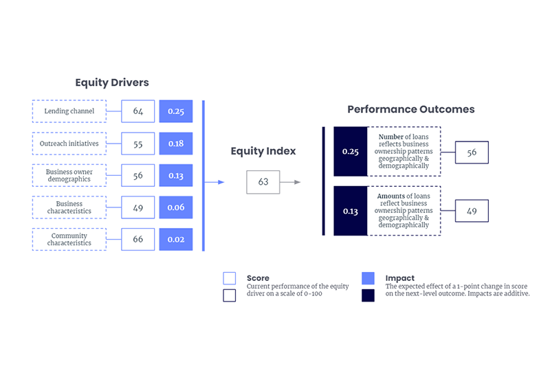 Visualization of equity drivers, equity index and performance outcomes